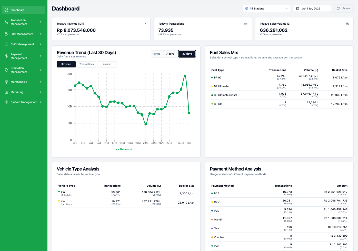 Network dashboard with revenue, transactions, sales volume, vehicle and payment analysis