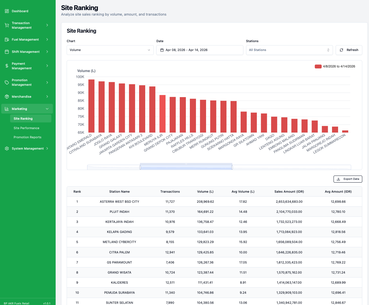 Fuel retail site ranking and performance command view