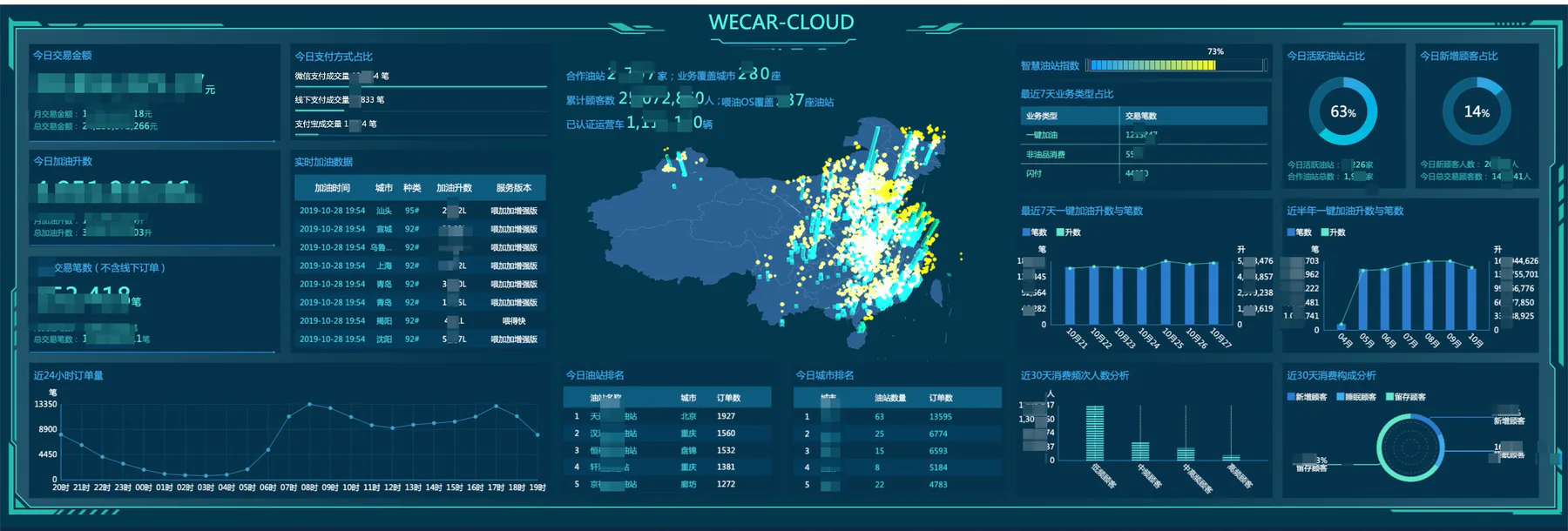 Retail OS group operations dashboard showing multi-site transactions, performance and customer activity