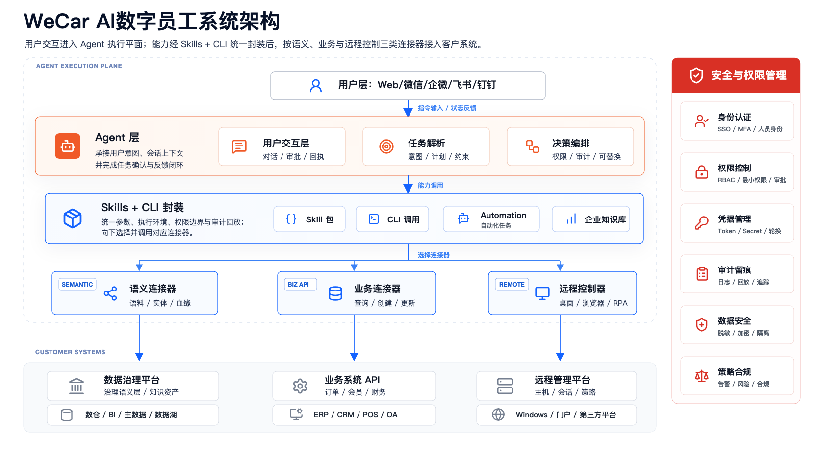 WECAR AI digital employee platform architecture